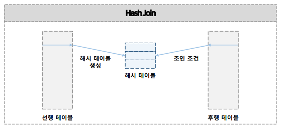 Hash Join