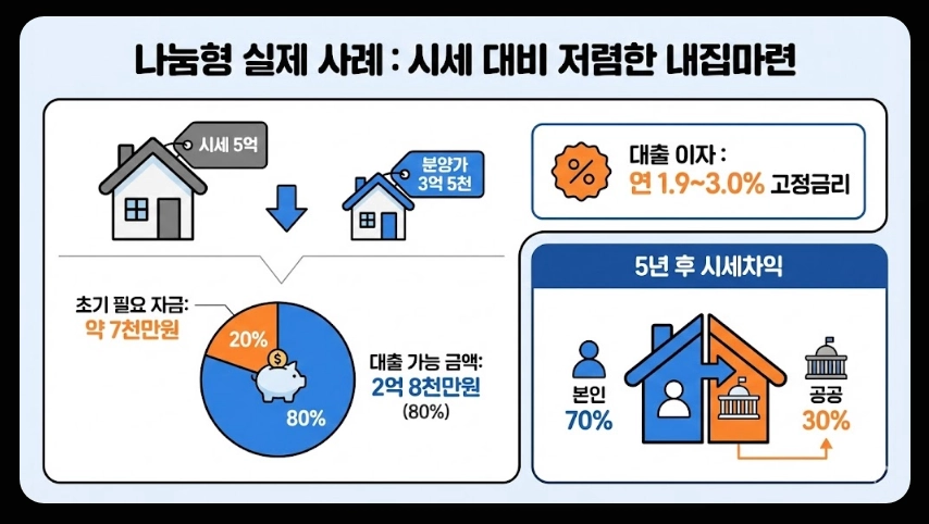 공공분양 청약조건 신청방법 혜택3분확인