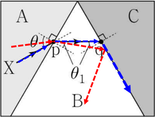 If the angle of incidence rotates clockwise, the angle of refraction also rotates clockwise. The opposite is also true.