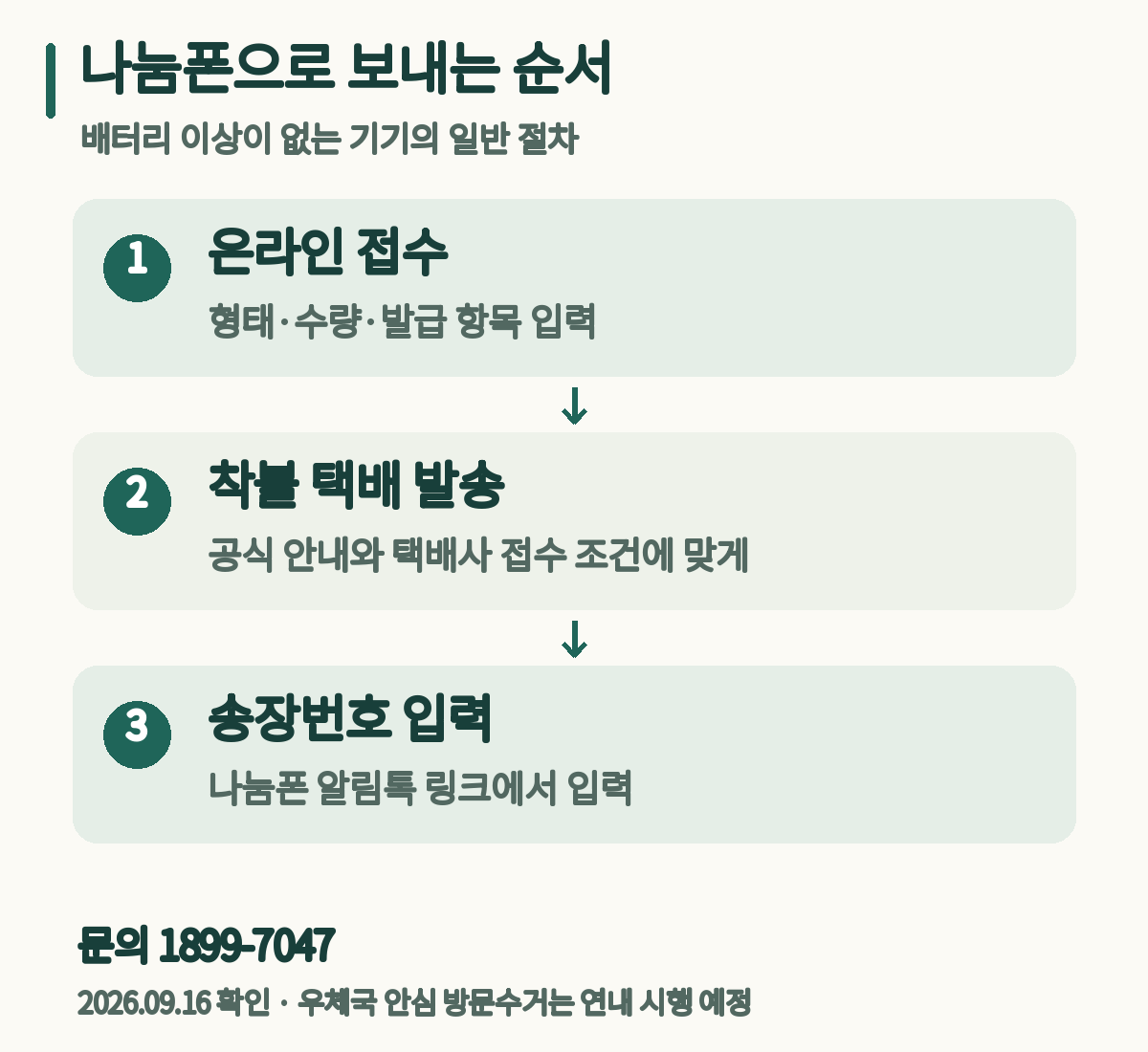 나눔폰 온라인 접수, 착불 택배 발송, 알림톡 송장번호 입력 순서와 문의 전화 1899-7047을 표시한 흐름도