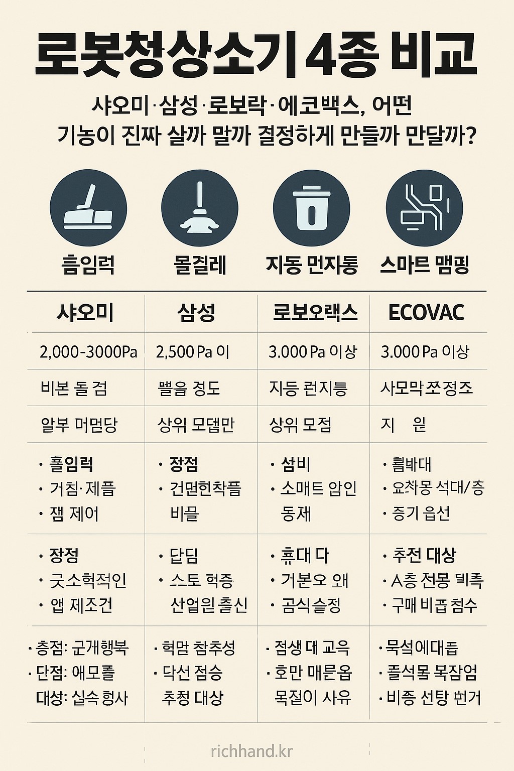 로봇청소기 4종 비교 인포그래픽