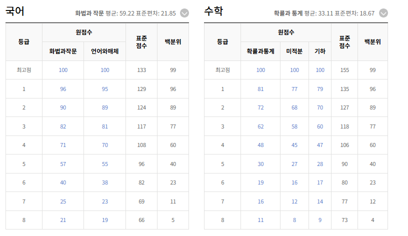 2025년 5월 모의고사 등급컷 총정리 (국어, 수학 분석)