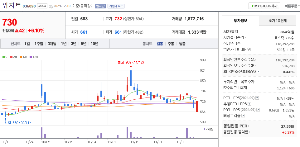 비트코인 관련주 위지트 주가 차트