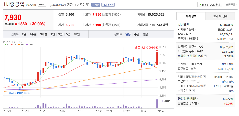 HJ중공업 일봉차트