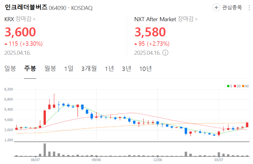 인크레더블버즈-주가-주봉