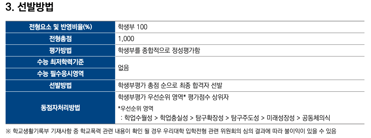 융합형 수능최저