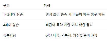 도수치료 실비 적용 기준 대상 2026년 변경사항 청구방법 이것만알면됨1