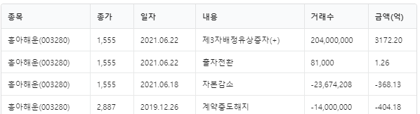 주요주주 거래내역