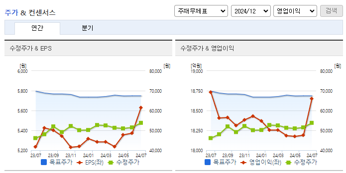 SK텔레콤_컨센서스