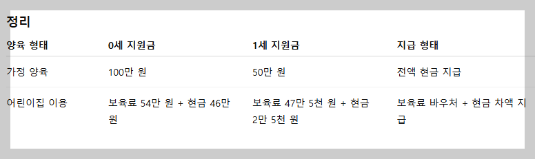 부모급여 지원대상 신청방법