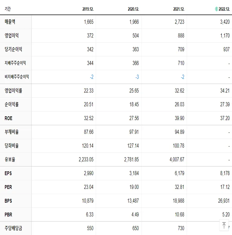 아프리카TV 재무제표