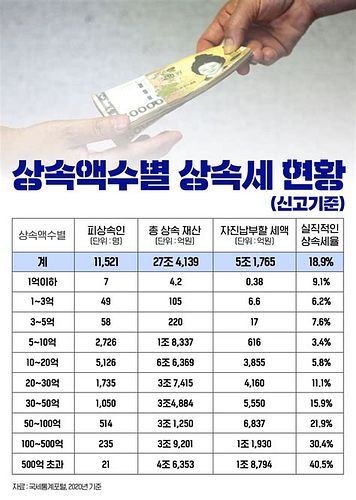 재산상속비율