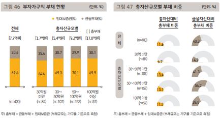 부채가구-부채-현황