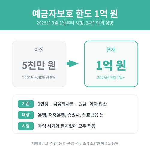 예금자보호 한도가 5천만 원에서 1억 원으로 상향