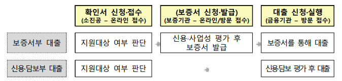 소상공인 정책자금 대리대출 진행절차