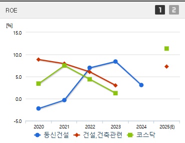 동신건설 주가 ROE (0401)