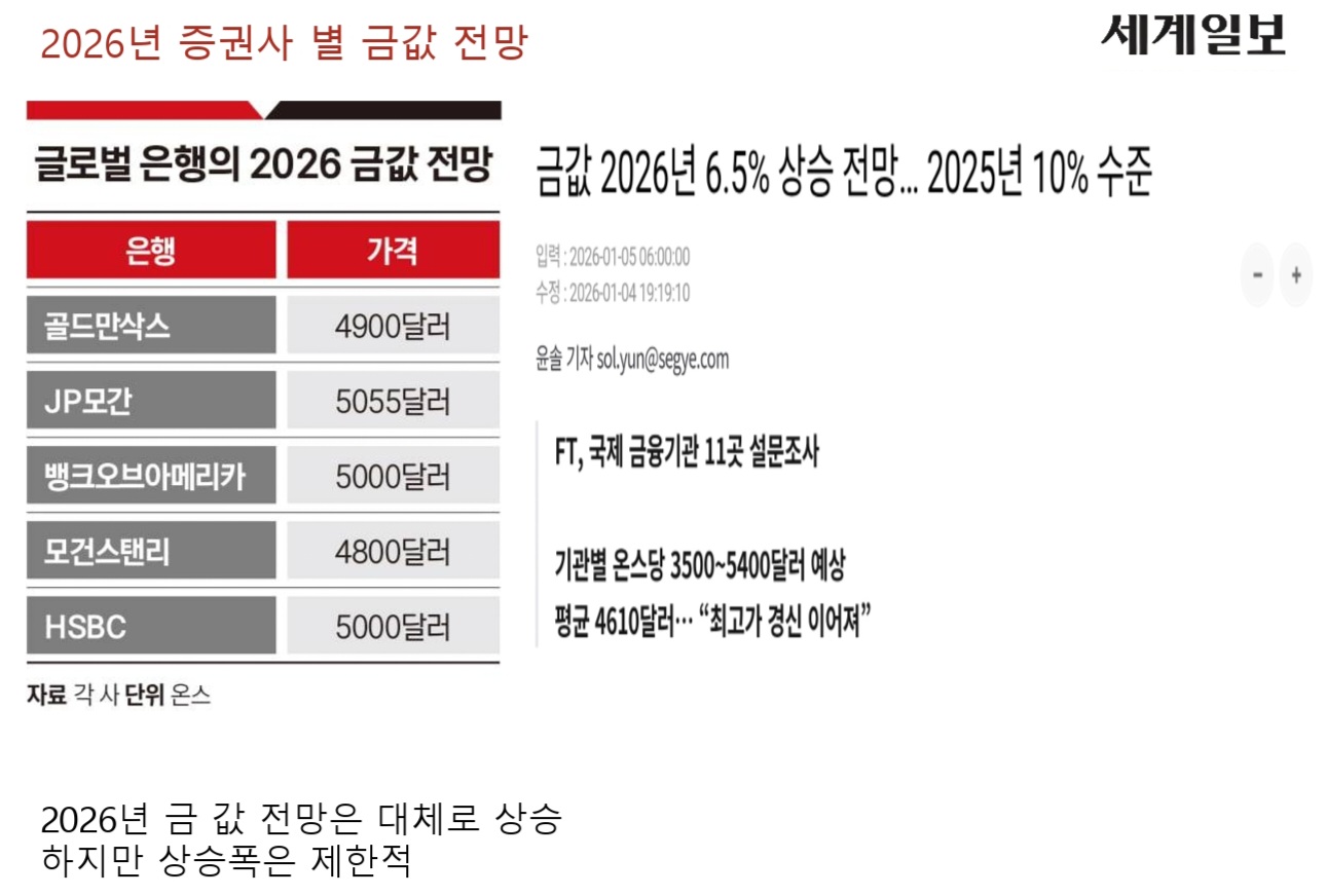 2026년 증권사 별 금값 전망