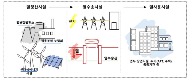지역난방