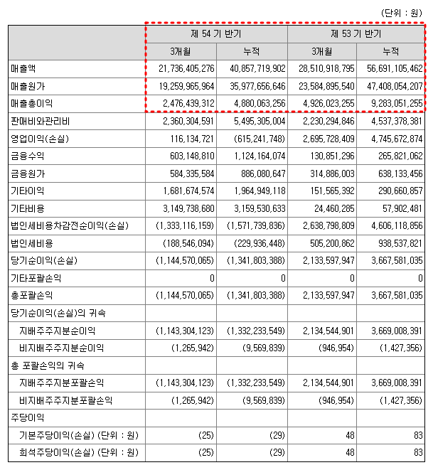 영풍제지 2023년 영업현황