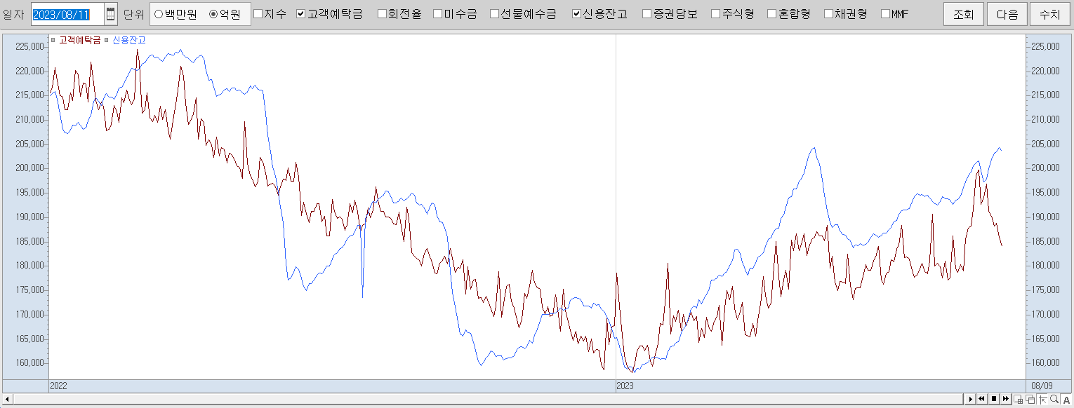 8.11 신용잔고 및 고객예탁금 동향