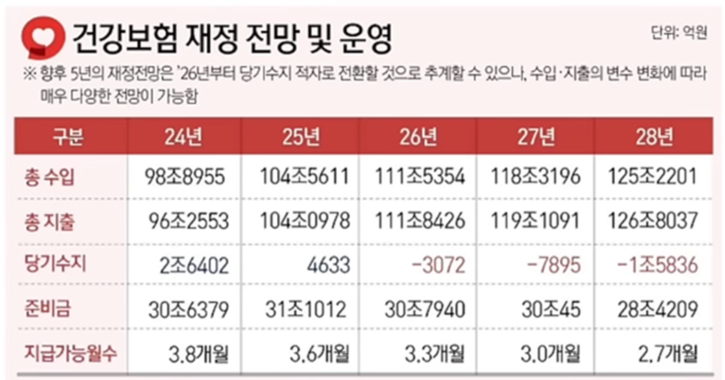 건강보험재정전망및운영
