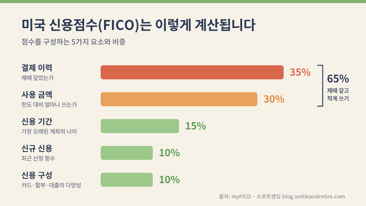 미국 신용점수 FICO 구성 요소와 비중