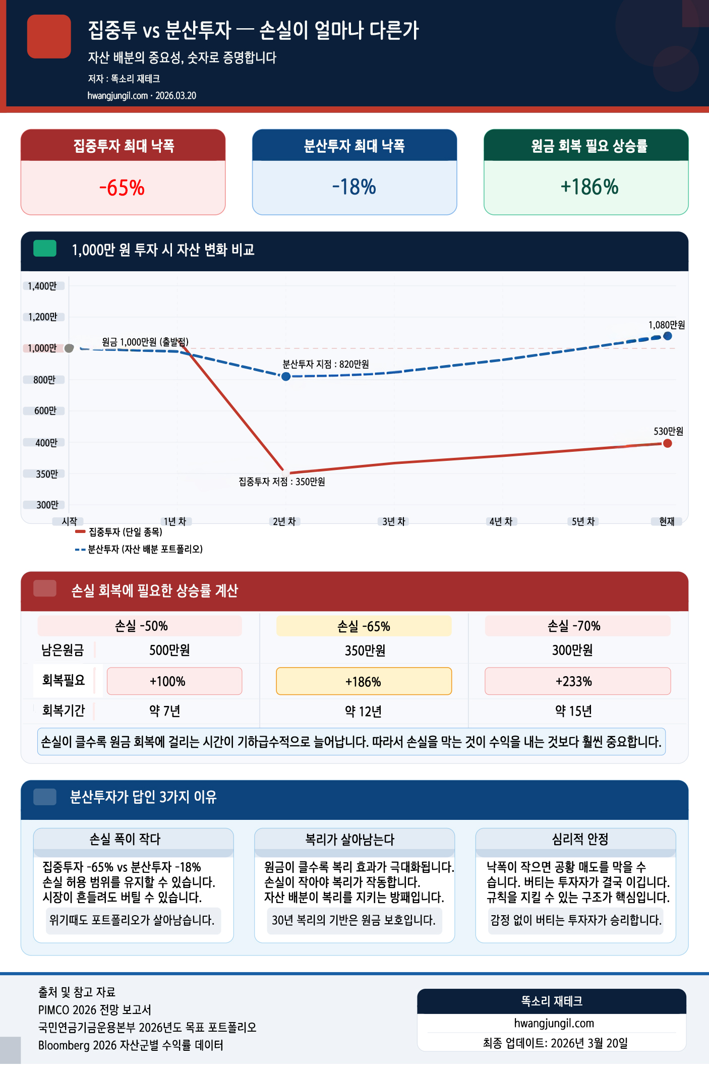 집중투자 vs 분산투자 손실 비교 그래프 - 자산 배분의 중요성