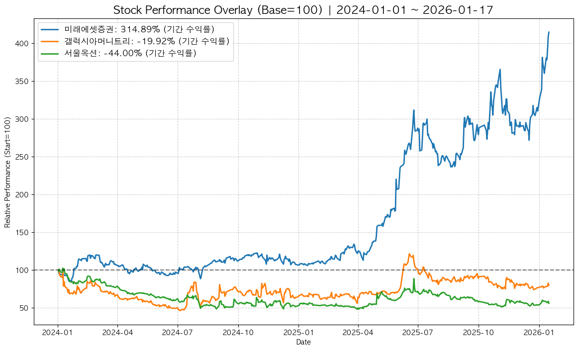 Stock Performance Overlay Chart (미래에셋증권 , 갤럭시아머니트리, 서울옥션)