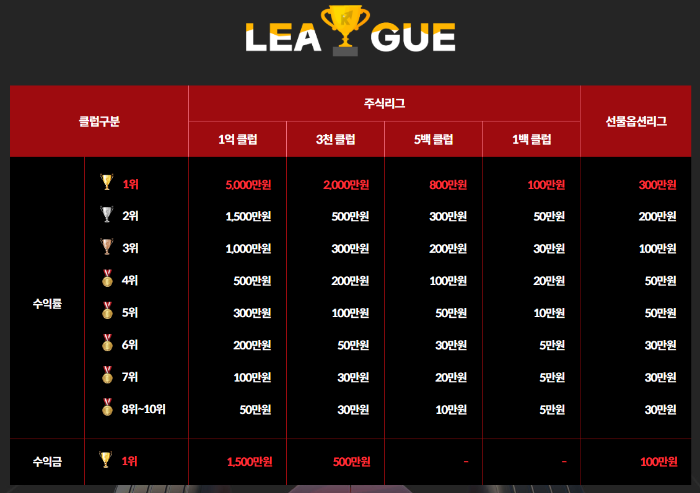 키움 실전투자대회 리그표