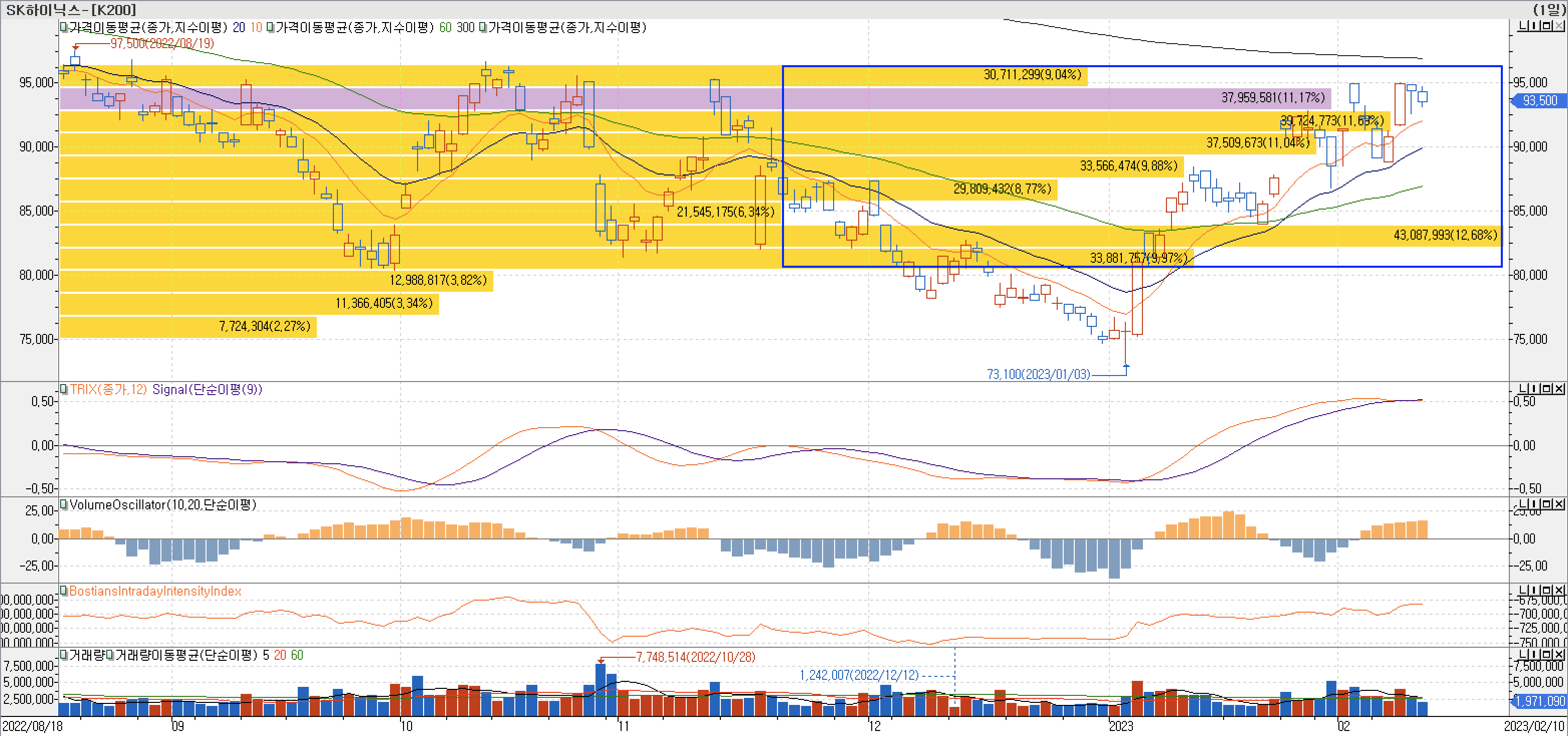 4. 매물대 차트 - TRIX, VolumeOscillator, BIII-SK하이닉스