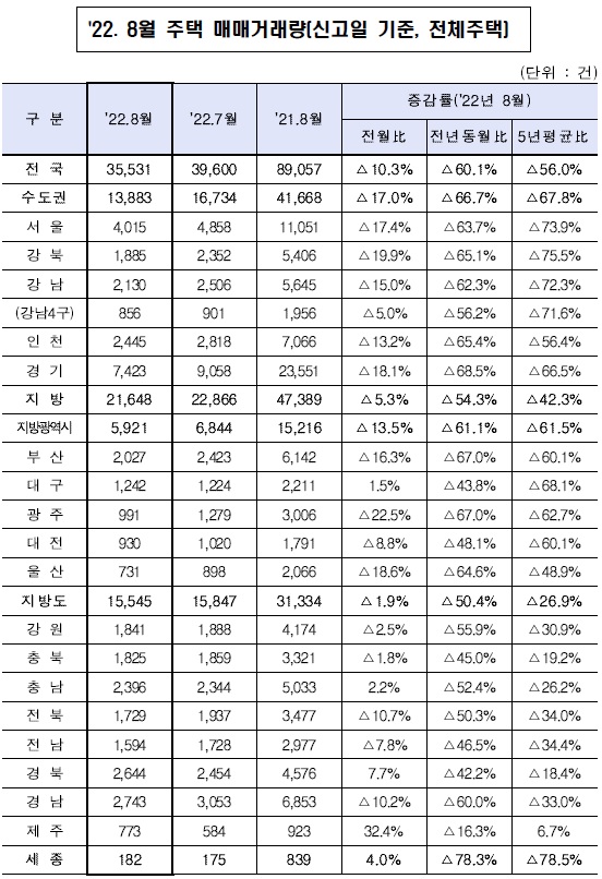 2022년 8월 기준 전국, 지역별 주택매매 거래량 통계표