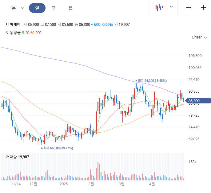 티씨케이 일봉 이미지