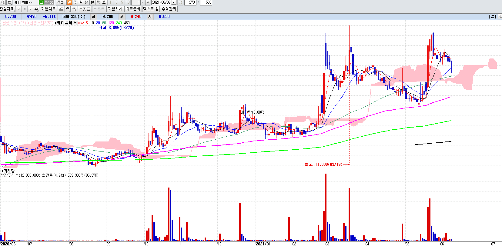 디지털화폐관련주케이씨에스일봉차트