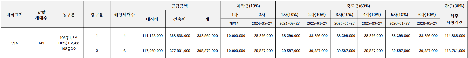 e편한세상 서대전역 센트로. 분양일정, 분양가, 평면도, 입주예정일,중도금