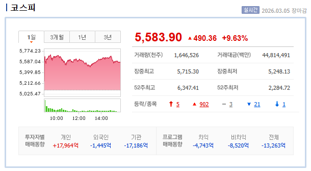 코스피 12% 급등으로 재탈환