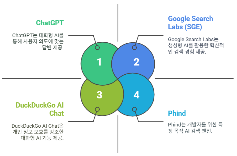AI 검색 엔진 분류