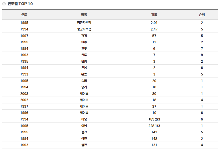 이상훈 선수 연도별 TOP 기록
