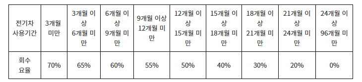 운행기간별 보조금 회수요율