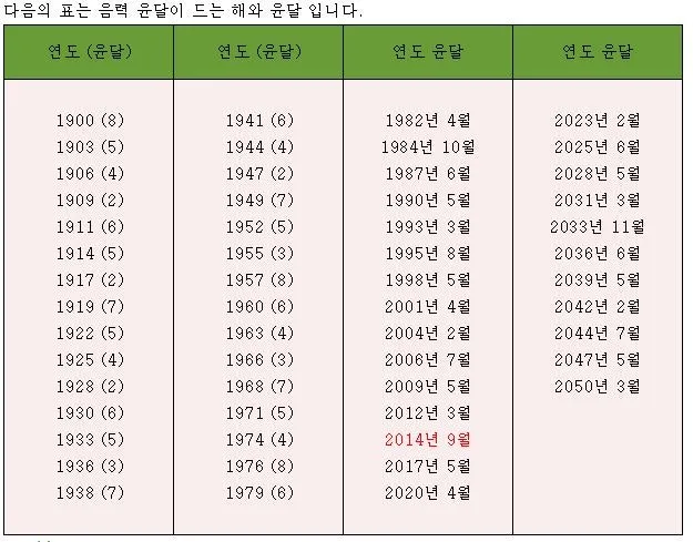 윤달은 몇년마다 오는지 윤년과 차이점 완전 정리_7