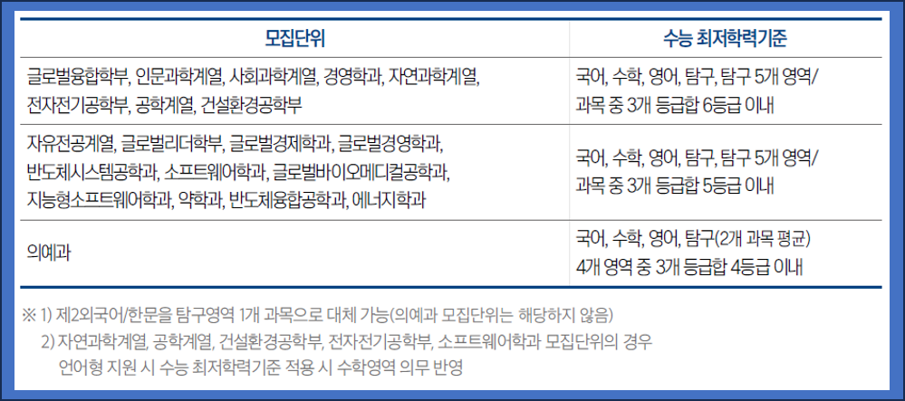 성균관대-수시-논술-수능최저-2026