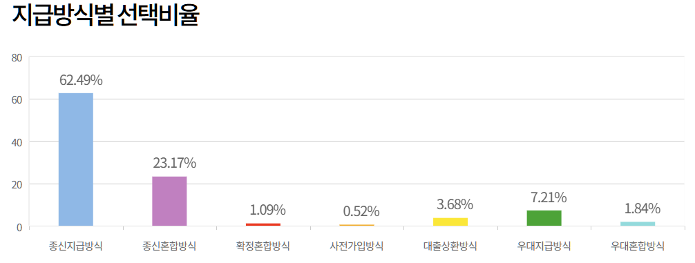 지급방식별 선택비율