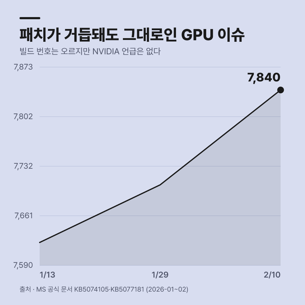 이후 배포된 수정 패치로 해결이 가능한가?