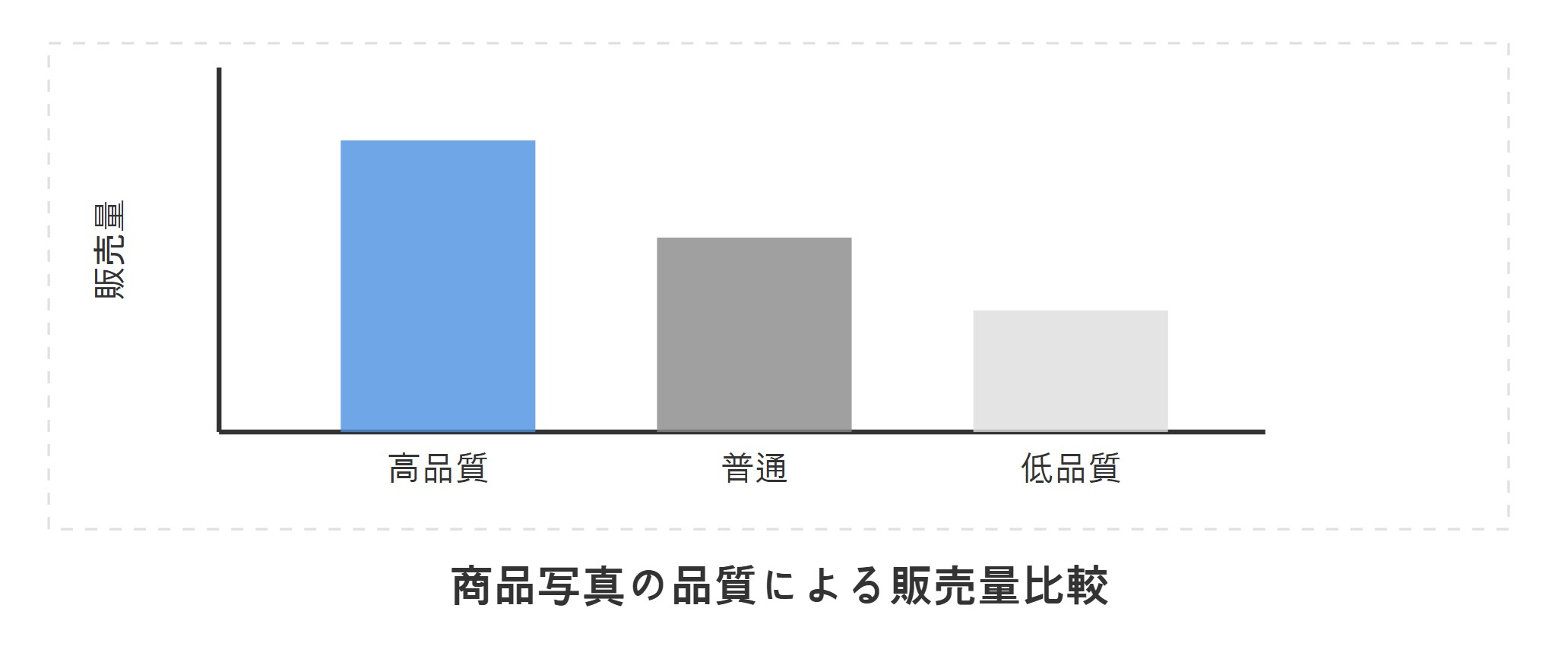 商品写真の品質による販売量比較