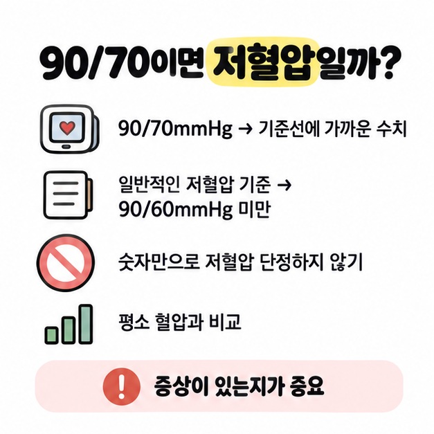 90/70mmHg와 90/60mmHg 미만 기준을 비교한 이미지