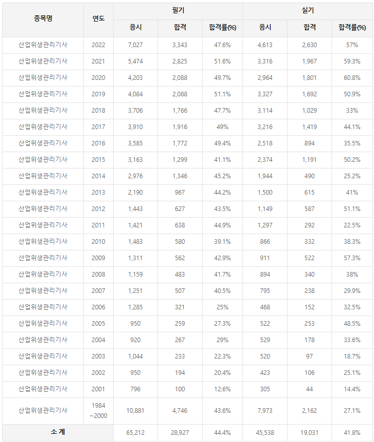 산업위생관리기사 역대 합격률