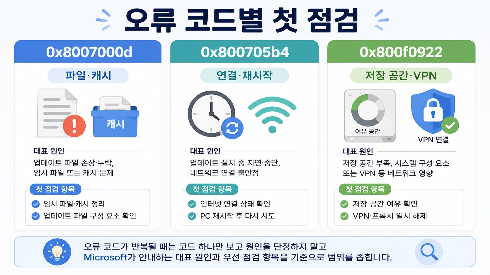 세 Windows 업데이트 오류 코드의 대표 문제와 파일 캐시, 연결, 저장 공간 등 첫 점검 항목을 비교한 이미지