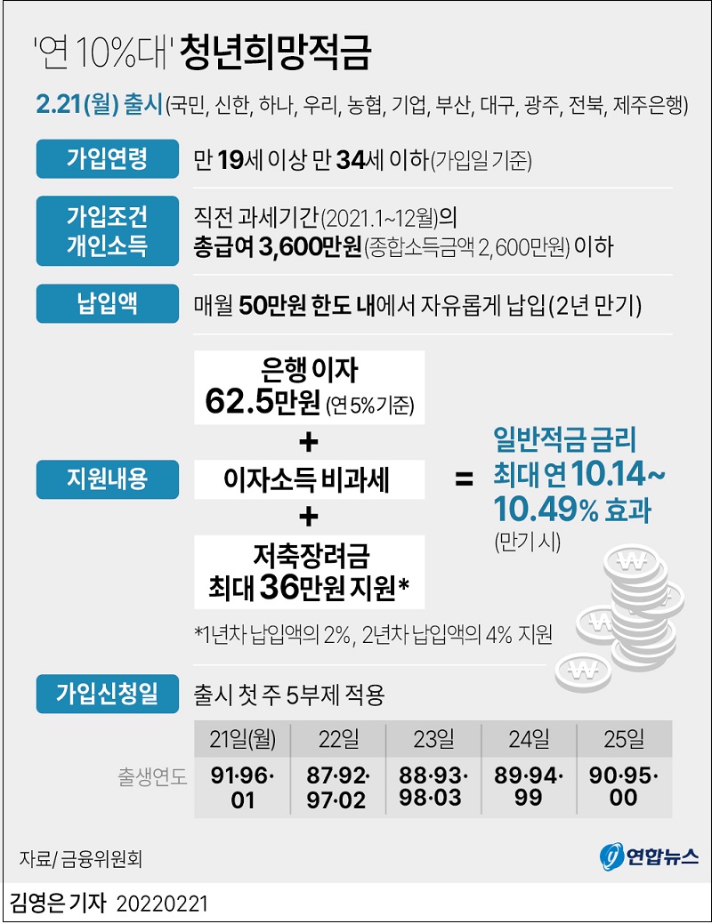 '연 이율 10%대' 청년희망적금, 21일 출시...판매 조기 마감될 듯 서둘러야
