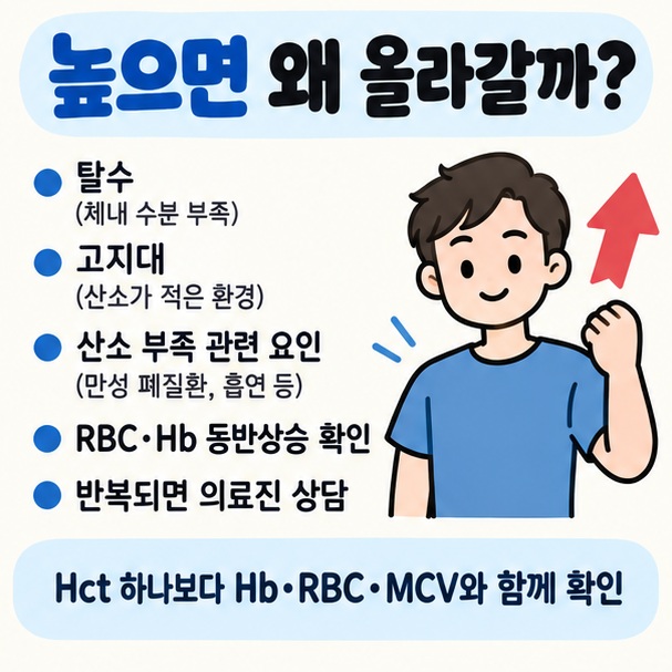 탈수 고지대 산소 부족 RBC Hb 동반 상승 반복검사를 확인하는 hematocrit 수치 상승 체크리스트 이미지