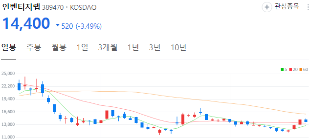 비만치료제-관련주-일벤팁지랩-주가