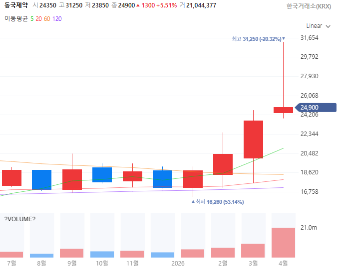 제약회사다이소관련주대장주수혜주TOP5_동국제약